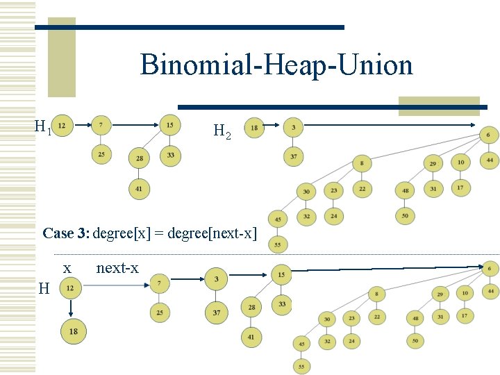 Binomial-Heap-Union H 1 H 2 Case 3: degree[x] = degree[next-x] x H next-x 