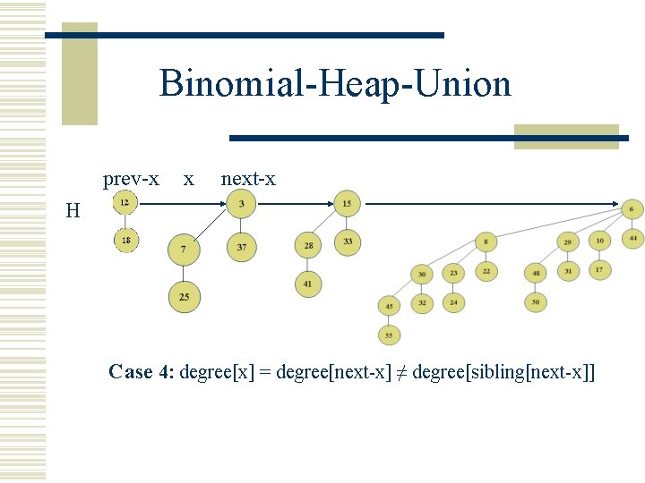 Binomial-Heap-Union prev-x x next-x H Case 4: degree[x] = degree[next-x] ≠ degree[sibling[next-x]] 