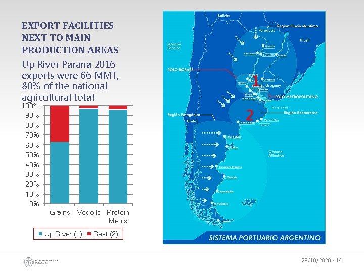 EXPORT FACILITIES NEXT TO MAIN PRODUCTION AREAS Up River Parana 2016 exports were 66