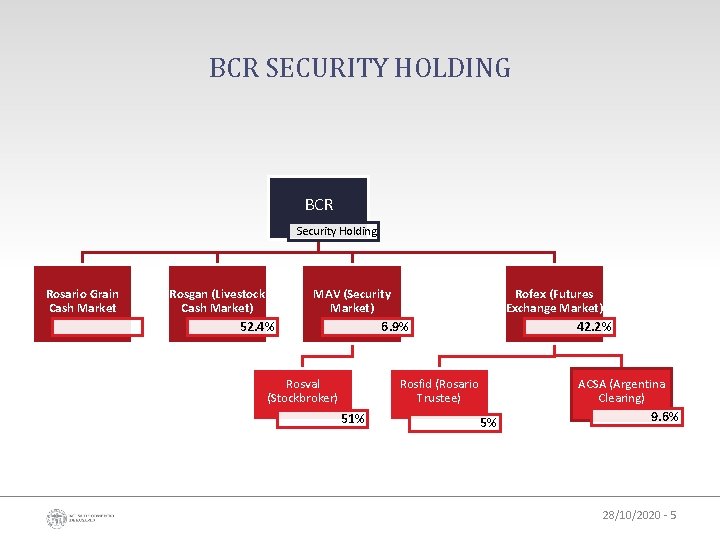 BCR SECURITY HOLDING BCR Security Holding Rosario Grain Cash Market Rosgan (Livestock Cash Market)