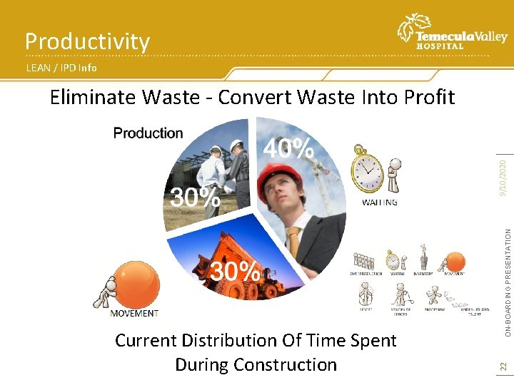 Productivity LEAN / IPD Info 22 Current Distribution Of Time Spent During Construction ON-BOARDING