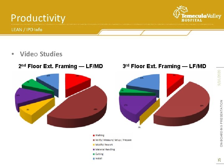 Productivity LEAN / IPD Info • Video Studies ON-BOARDING PRESENTATION 9/10/2020 3 rd Floor