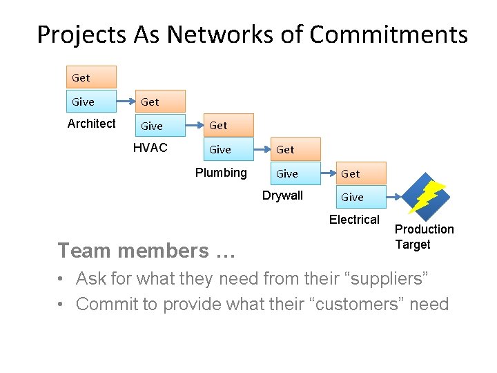 Projects As Networks of Commitments Get Give Architect Get Give Get HVAC Give Get