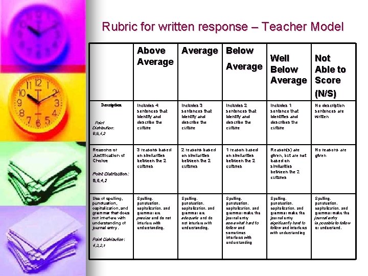 Rubric for written response – Teacher Model Above Average Below Well Average Below Average