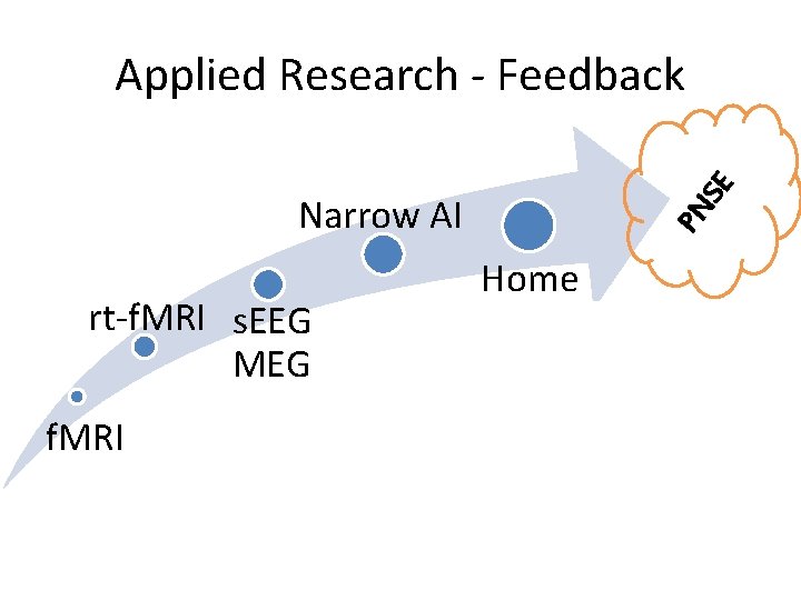 rt-f. MRI s. EEG MEG f. MRI Home Bio-feedback PN Narrow AI SE Applied