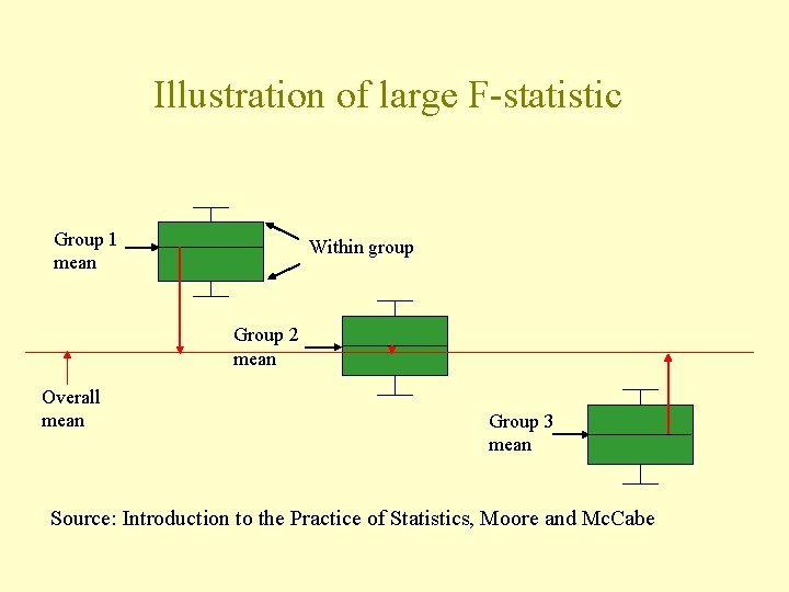 Illustration of large F-statistic Group 1 mean Within group Group 2 mean Overall mean