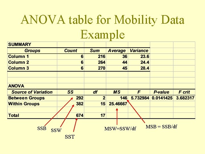ANOVA table for Mobility Data Example SSB SSW MSW=SSW/df SST MSB = SSB/df 