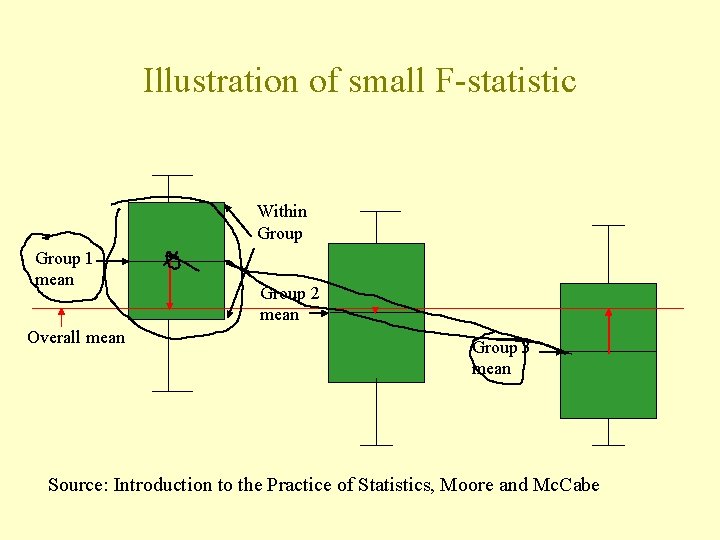 Illustration of small F-statistic Within Group 1 mean Overall mean Group 2 mean Group