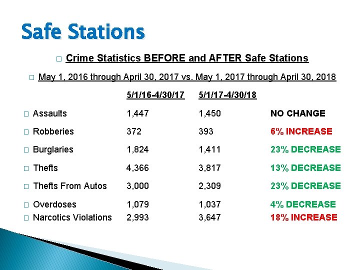 Safe Stations � � Crime Statistics BEFORE and AFTER Safe Stations May 1, 2016