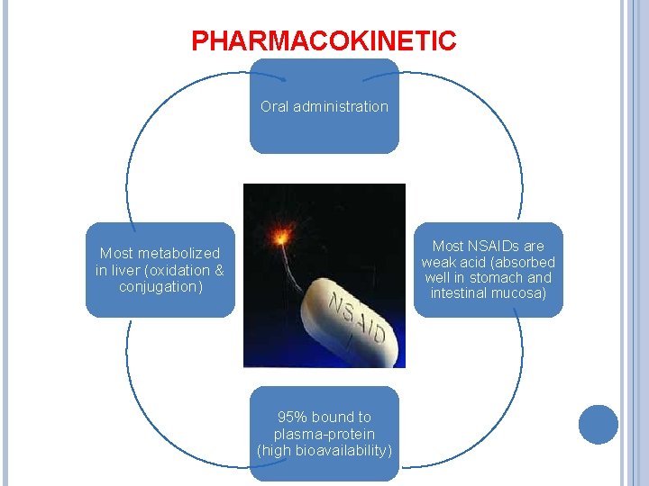 PHARMACOKINETIC Oral administration Most NSAIDs are weak acid (absorbed well in stomach and intestinal