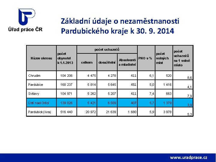 Základní údaje o nezaměstnanosti Pardubického kraje k 30. 9. 2014 počet uchazečů Název okresu