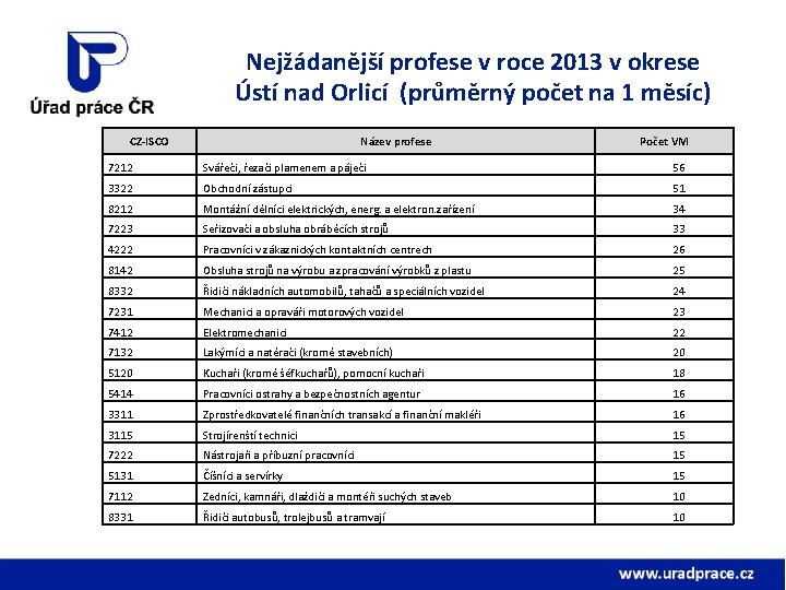 Nejžádanější profese v roce 2013 v okrese Ústí nad Orlicí (průměrný počet na 1