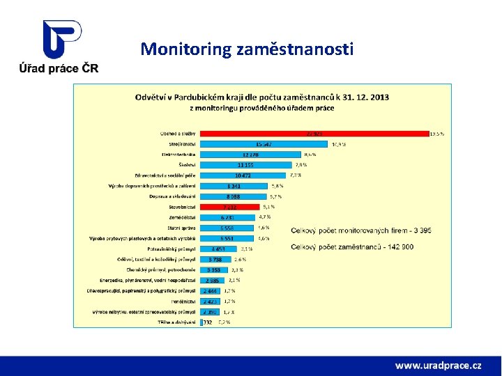 Monitoring zaměstnanosti 