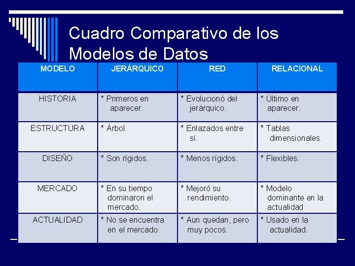 Cuadro Comparativo de los Modelos de Datos MODELO HISTORIA ESTRUCTURA DISEÑO MERCADO ACTUALIDAD JERÁRQUICO