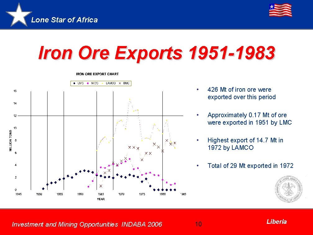 Lone Star of Africa Iron Ore Exports 1951 -1983 Investment and Mining Opportunities INDABA