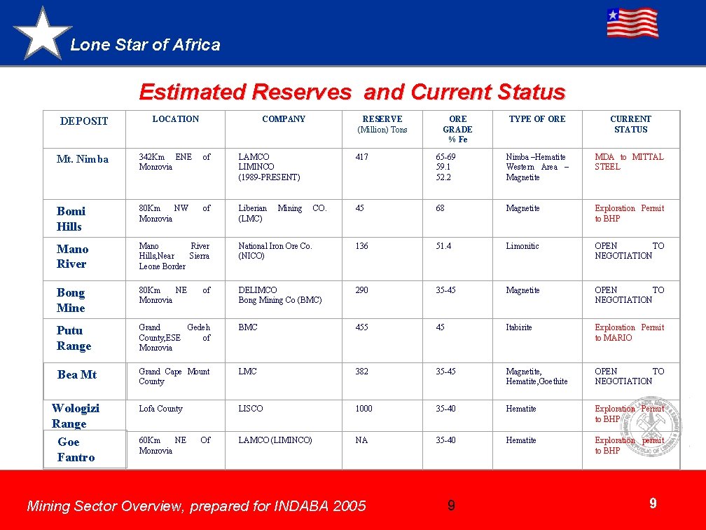 Lone Star of Africa Estimated Reserves and Current Status LOCATION DEPOSIT COMPANY Mt. Nimba