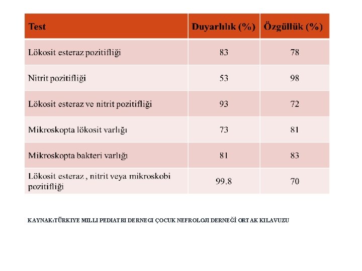 KAYNAK: TÜRKIYE MILLI PEDIATRI DERNEGI ÇOCUK NEFROLOJI DERNEĞİ ORTAK KILAVUZU 