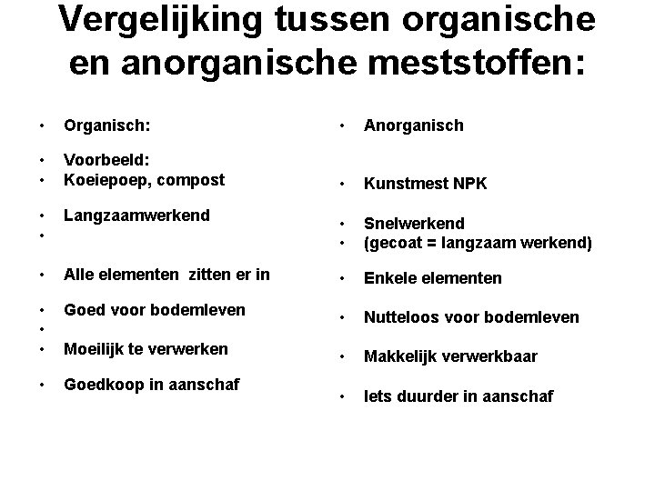 Vergelijking tussen organische en anorganische meststoffen: • Organisch: • Anorganisch • • Voorbeeld: Koeiepoep,