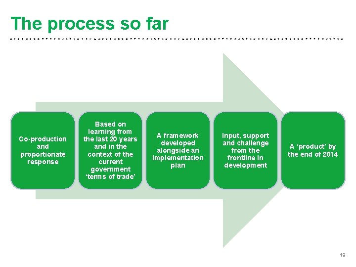 The process so far Co-production and proportionate response Based on learning from the last