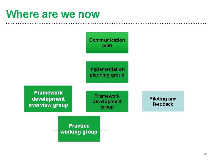 Where are we now Communication plan Implementation planning group Framework development overview group Framework