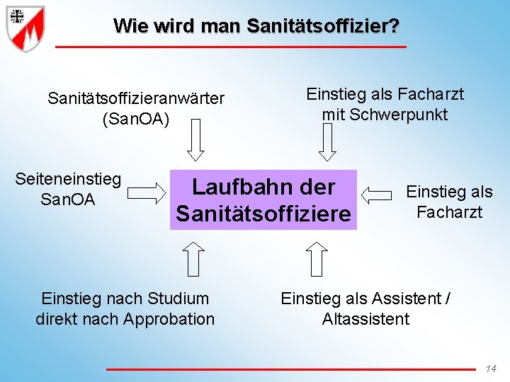 Wie wird man Sanitätsoffizier? Sanitätsoffizieranwärter (San. OA) Seiteneinstieg San. OA Einstieg als Facharzt mit