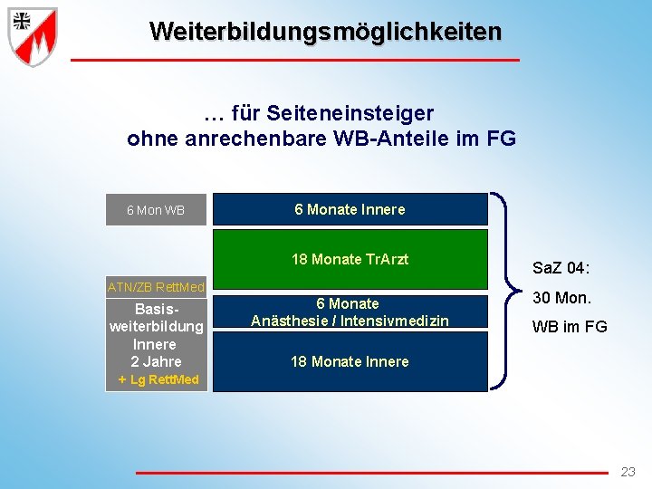 Weiterbildungsmöglichkeiten … für Seiteneinsteiger ohne anrechenbare WB-Anteile im FG 6 Mon WB 6 Monate