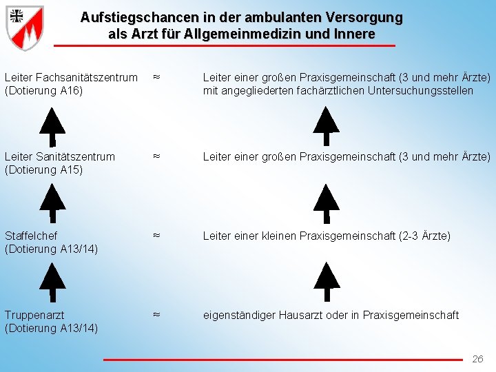 Aufstiegschancen in der ambulanten Versorgung als Arzt für Allgemeinmedizin und Innere Leiter Fachsanitätszentrum (Dotierung