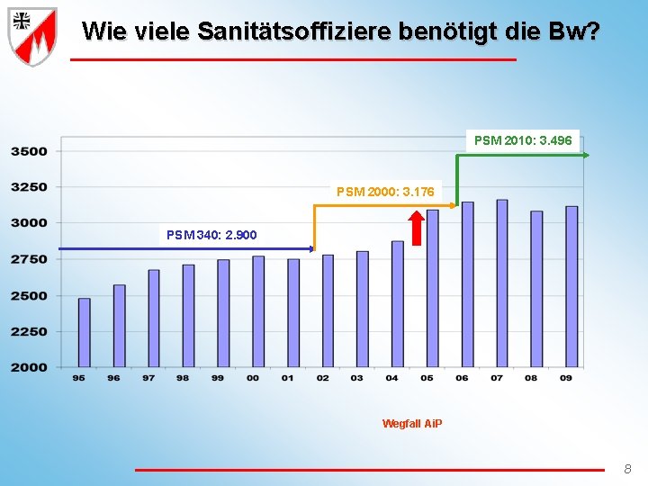 Wie viele Sanitätsoffiziere benötigt die Bw? PSM 2010: 3. 496 PSM 2000: 3. 176