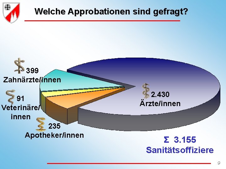 Welche Approbationen sind gefragt? 399 Zahnärzte/innen 91 Veterinäre/ innen 235 Apotheker/innen 2. 430 Ärzte/innen