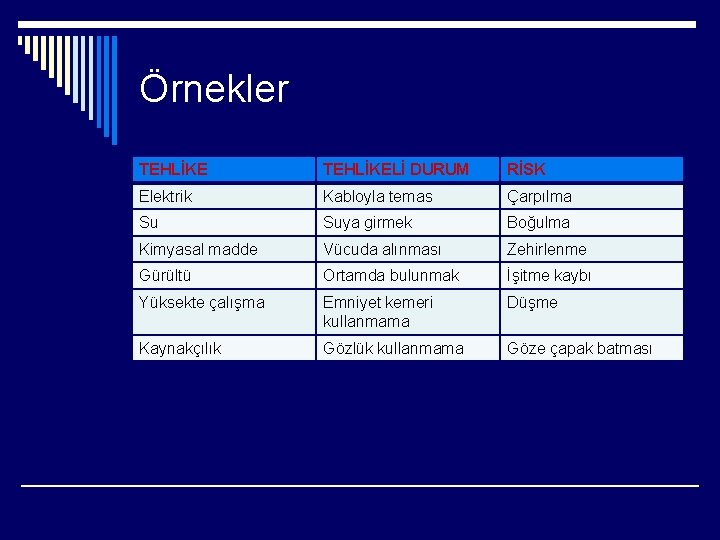 Örnekler TEHLİKELİ DURUM RİSK Elektrik Kabloyla temas Çarpılma Su Suya girmek Boğulma Kimyasal madde