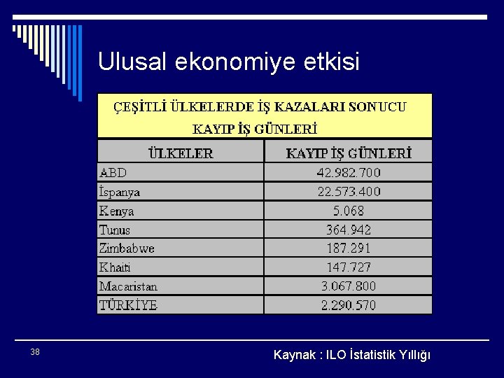 Ulusal ekonomiye etkisi 38 Kaynak : ILO İstatistik Yıllığı 