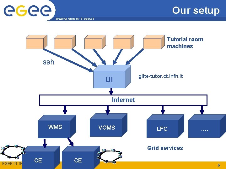 Our setup Enabling Grids for E-scienc. E Tutorial room machines ssh UI glite-tutor. ct.