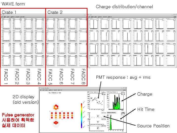 WAVE form Charge distribution/channel Crate 1 Crate 2 FADC 8 FADC 7 FADC 6