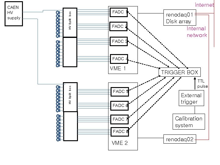 HV Split box internet FADC 1 FADC 2 renodaq 01 Disk array Internal network