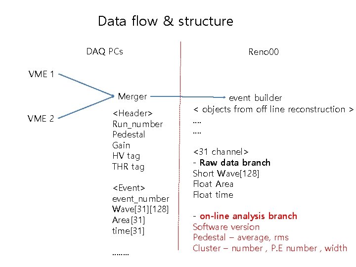 Data flow & structure DAQ PCs Reno 00 VME 1 Merger VME 2 <Header>