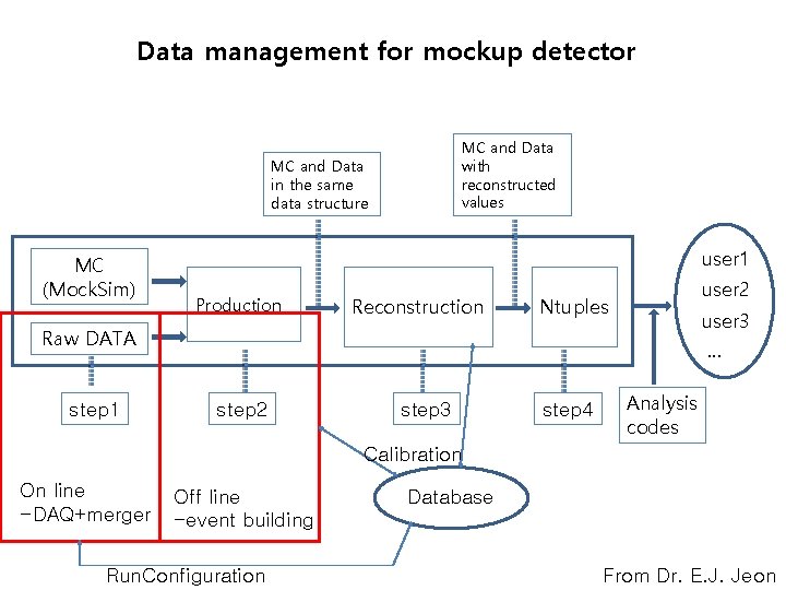 Data management for mockup detector MC and Data with reconstructed values MC and Data