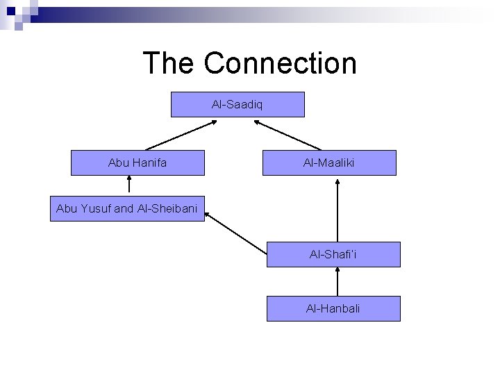 The Connection Al-Saadiq Abu Hanifa Al-Maaliki Abu Yusuf and Al-Sheibani Al-Shafi’i Al-Hanbali 