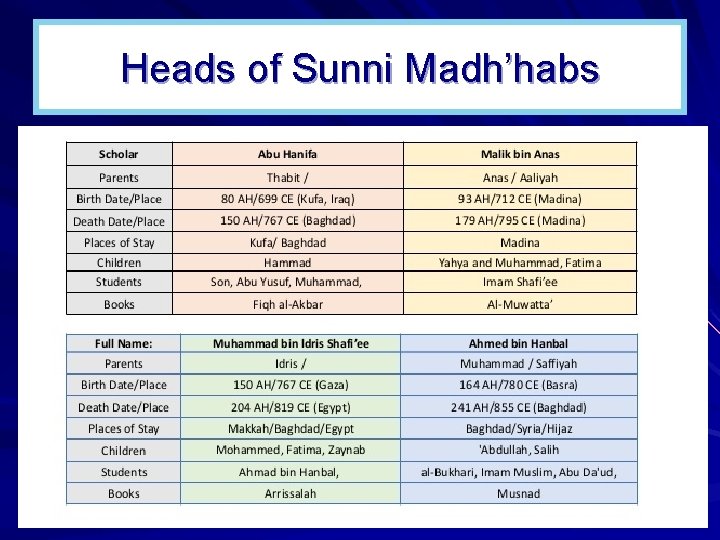 Heads of Sunni Madh’habs 