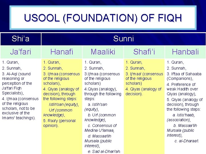 USOOL (FOUNDATION) OF FIQH Shi’a Sunni Ja’fari Hanafi Maaliki Shafi’i Hanbali 1. Quran, 2.