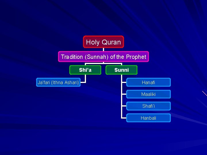 Holy Quran Tradition (Sunnah) of the Prophet Shi’a Ja’fari (Ithna Ashari) Sunni Hanafi Maaliki