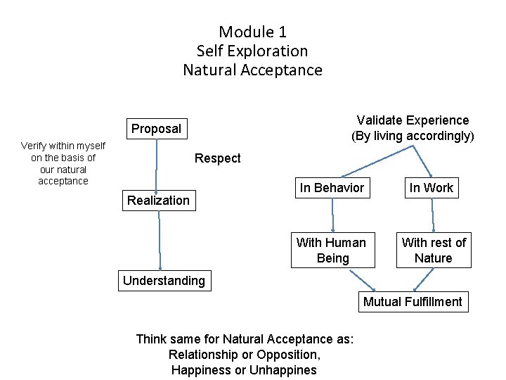 Module 1 Self Exploration Natural Acceptance Validate Experience (By living accordingly) Proposal Verify within