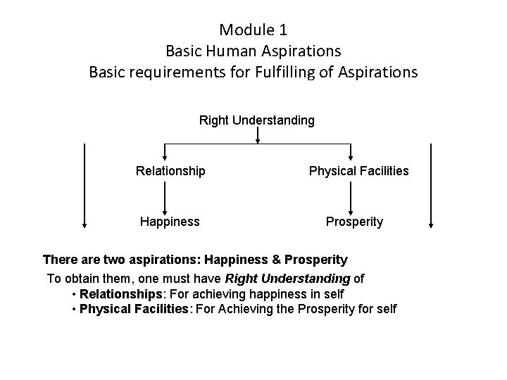 Module 1 Basic Human Aspirations Basic requirements for Fulfilling of Aspirations Right Understanding Relationship