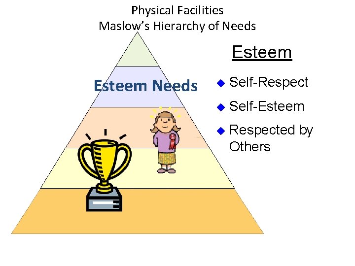 Physical Facilities Maslow’s Hierarchy of Needs Esteem Needs u Self-Respect u Self-Esteem u Respected