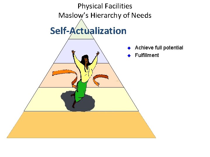 Physical Facilities Maslow’s Hierarchy of Needs Self-Actualization u u Achieve full potential Fulfillment 