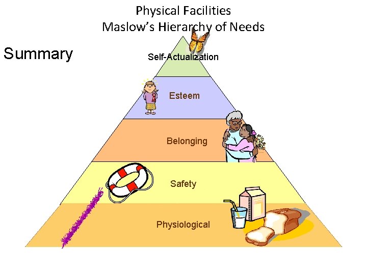 Physical Facilities Maslow’s Hierarchy of Needs Summary Self-Actualization Esteem Belonging Safety Physiological 