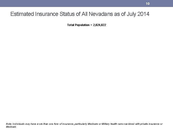 10 Estimated Insurance Status of All Nevadans as of July 2014 Total Population =