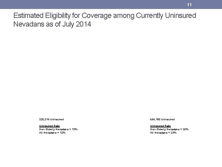11 Estimated Eligibility for Coverage among Currently Uninsured Nevadans as of July 2014 329,