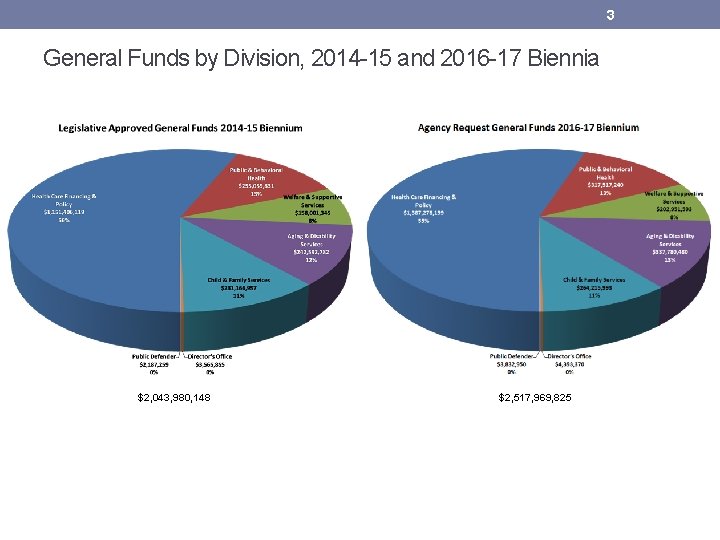 3 General Funds by Division, 2014 -15 and 2016 -17 Biennia $2, 043, 980,