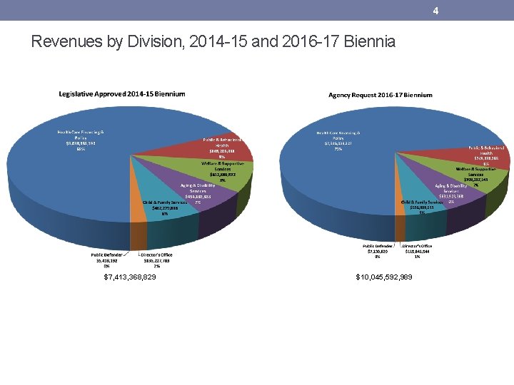 4 Revenues by Division, 2014 -15 and 2016 -17 Biennia $7, 413, 368, 829