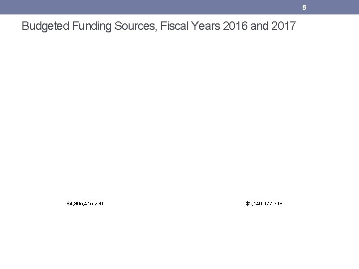 5 Budgeted Funding Sources, Fiscal Years 2016 and 2017 $4, 905, 415, 270 $5,